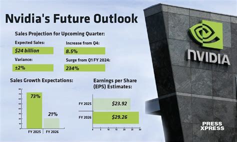 Nvidia Futures for Tomorrow: 2023 and Beyond