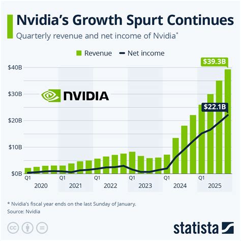 Nvidia Revenue Chart