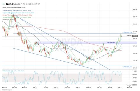 Nvidia Stock After Hours: 2023 Tech Stock to Watch