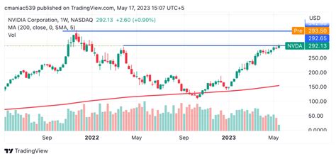 Nvidia Stock Discussion: A Comprehensive Analysis with 2023 Projections