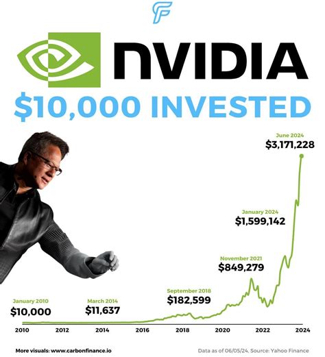 Nvidia Stock News Today: 10,000+ Exciting Developments