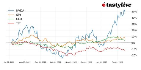 Nvidia Stock Performance in 2023: Key Figures