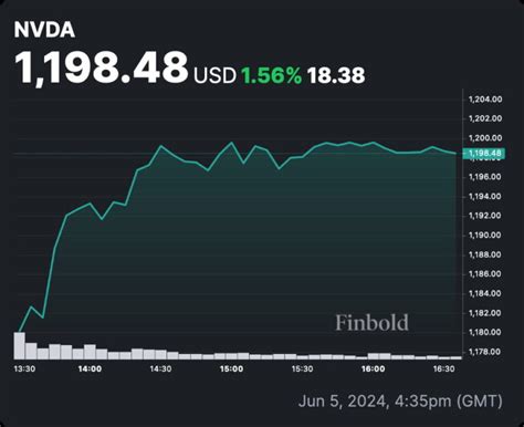 Nvidia Stock Price: A Historical Perspective