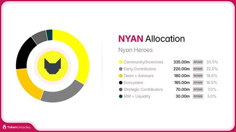 Nyan Heroes Token Price: A Comprehensive Analysis