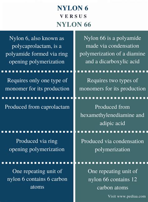 Nylon 6 vs. Nylon 66: Unveiling the Nylon 6 Nylon 66 Difference for Peak Performance in Your Project