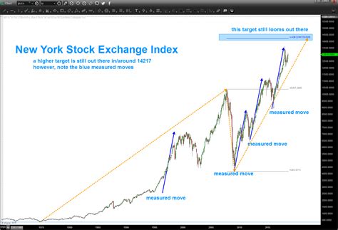 Nyse Stock Exchange Chart
