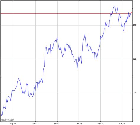 O'Reilly's Stock Price: $33.65 Today, $500 by 2025