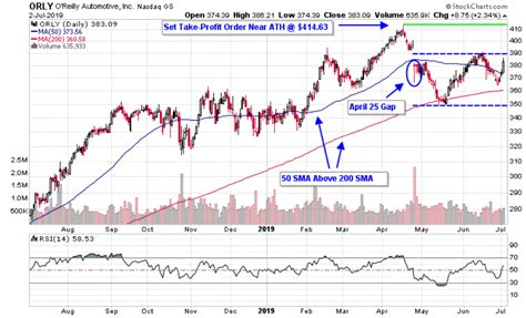 O'Reilly Auto Parts Stock Price: A 1,000% Return in 20 Years