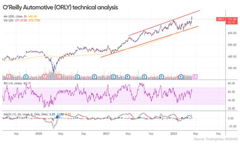 O'Reilly Stock Price Forecast