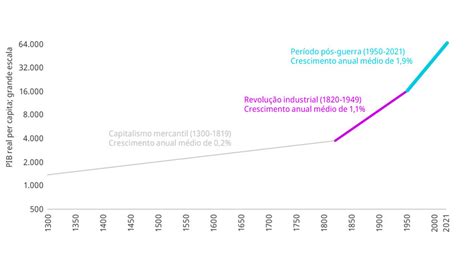 O Crescimento Econômico Impulsionado pela Inovação