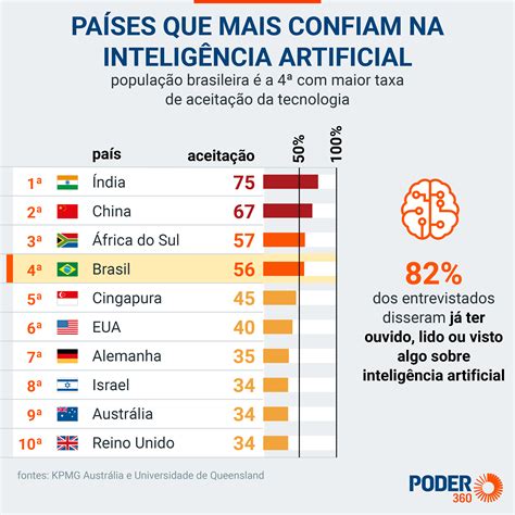 O Crescimento da IA