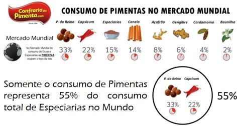 O Mercado Global de Pimentas