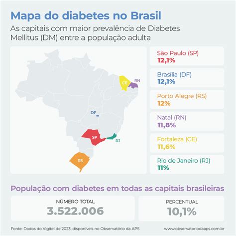 O Peso do Diabetes no Brasil