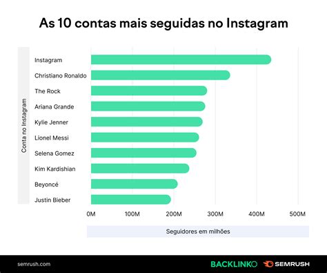 O Poder dos Seguidores do Instagram