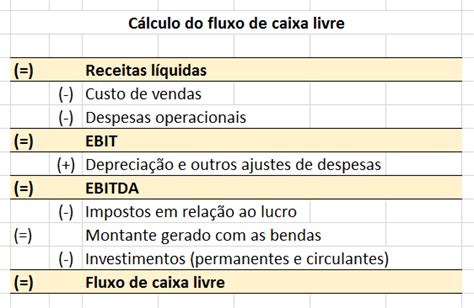 O Que é Fluxo Livre de Caixa (CSG)?