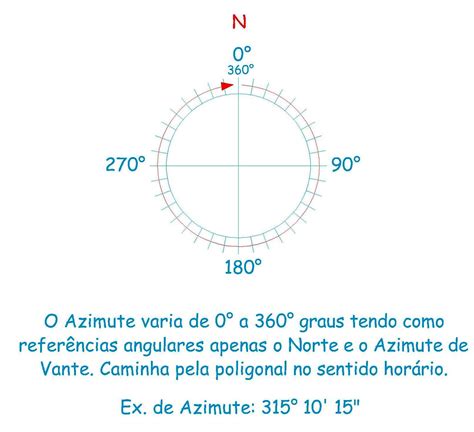 O Que é Rumo e Azimute?