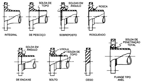 O Que é uma Flange de Motor?