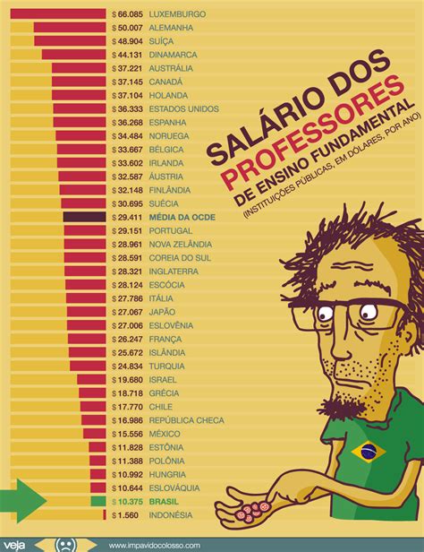 O Salário dos Professores Universitários no Brasil