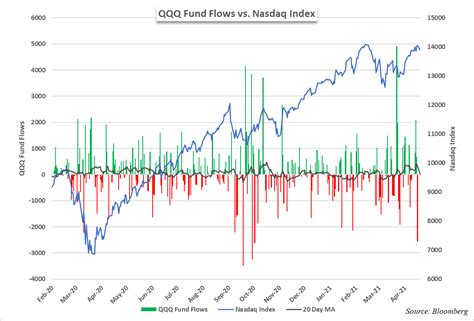 O que é o Nasdaq-100 Index Tracking Stock (QQQ)?