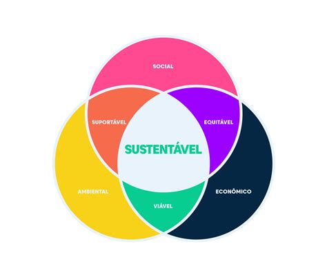 O tripé da sustentabilidade: o segredo para um futuro próspero