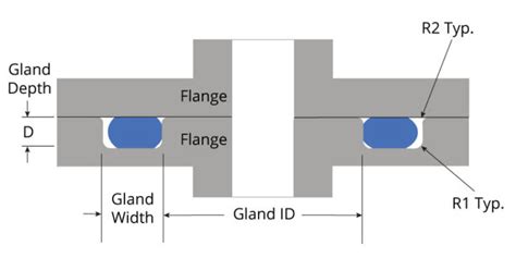 O-Ring Groove Design: A Comprehensive Guide for Engineers and Designers