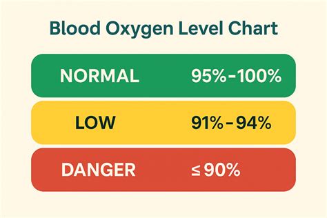 O2 Saturation Level Chart