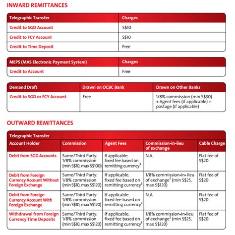 OCBC's TT fees