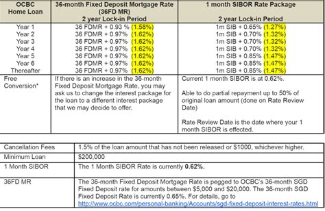 OCBC Loan Repricing: A Comprehensive Guide to Interest Rate Adjustments