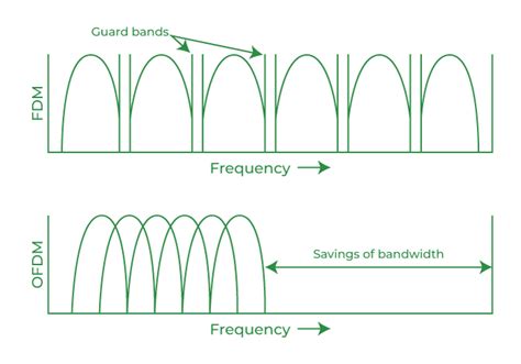 OFDM (Orthogonal Frequency-Division Multiplexing)