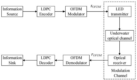 OFDM for Optical Communications Reader