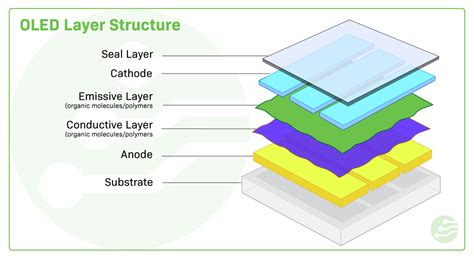 OLED: The Organic Advantage