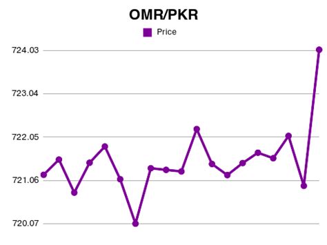 OMR to PKR: Live Rates, Conversion, and Market Analysis