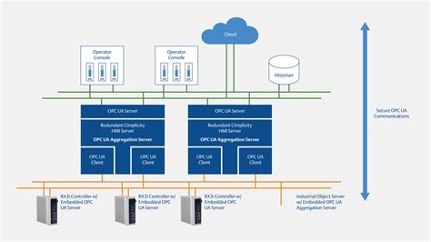 OPC Unified Architecture Reader