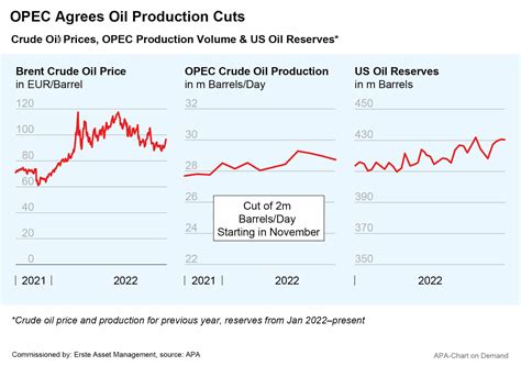 OPEC+ production cuts: