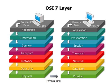 OSI A Model for Computer Communications Standards Reader