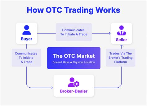 OTC Markets: Demystifying the Over-the-Counter Trading Platform