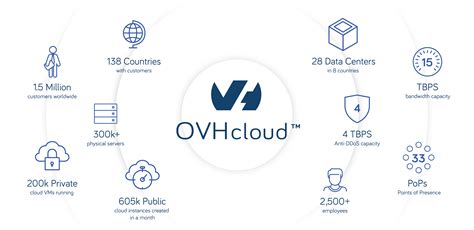 OVHcloud server performance metrics for US users
