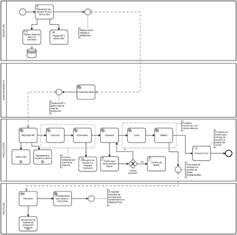 OXO business model