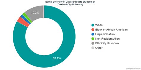 Oakland City University: A Hub of Religious Diversity and Exploration