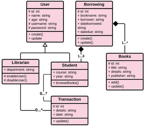 Object Diagram for Library Management System PPT