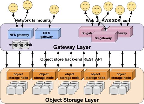 Object storage: