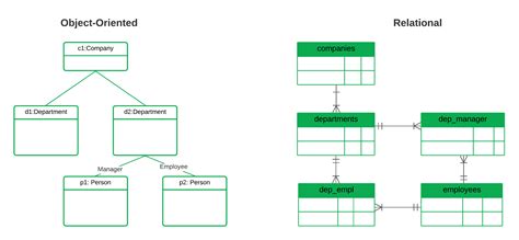 Object-Oriented Databases Reader