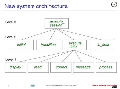 Object-Oriented Software Construction Reader