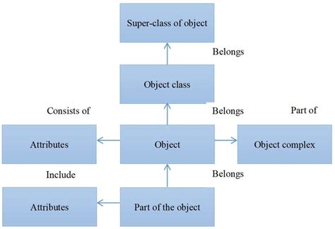 Object-oriented Data Structures Doc