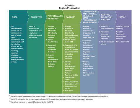 Objective Performance Measures: