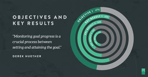 Objectives and Key Results (OKRs)