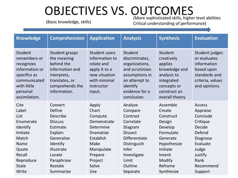 Objectives and Outcomes Kindle Editon