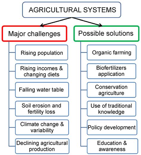 Obstacles in Agriculture