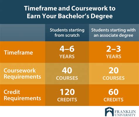 Obtain a bachelor's degree: