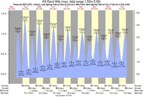 Obx Tide Chart Kill Devil Hills